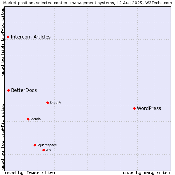 Market position of WordPress vs. BetterDocs vs. Intercom Articles