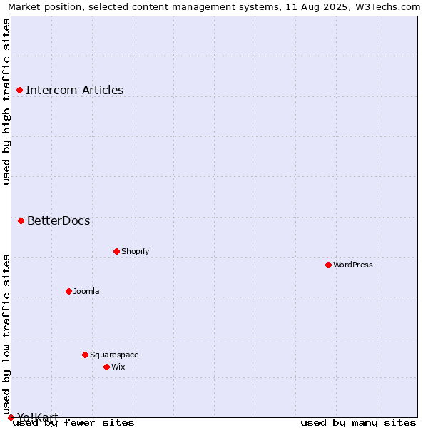 Market position of BetterDocs vs. Intercom Articles vs. Yo!Kart
