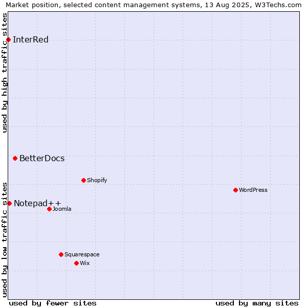 Market position of BetterDocs vs. Notepad++ vs. InterRed