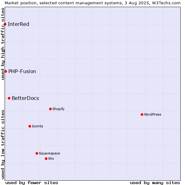 Market position of BetterDocs vs. PHP-Fusion vs. InterRed