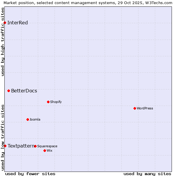 Market position of BetterDocs vs. Textpattern vs. InterRed