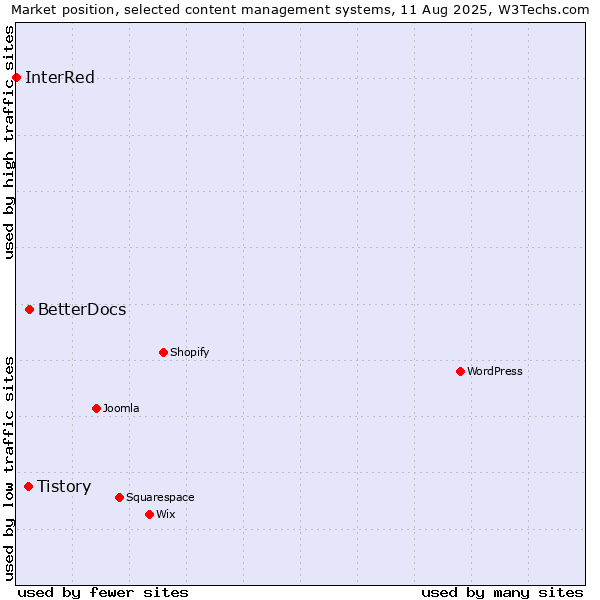 Market position of BetterDocs vs. Tistory vs. InterRed