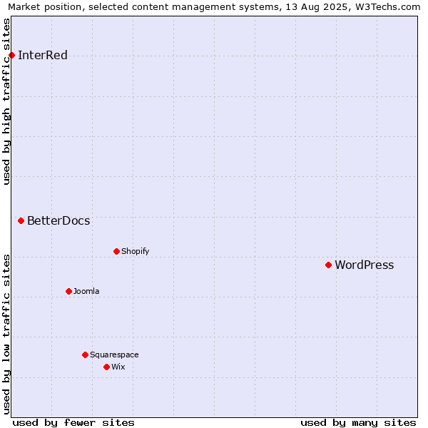 Market position of WordPress vs. BetterDocs vs. InterRed