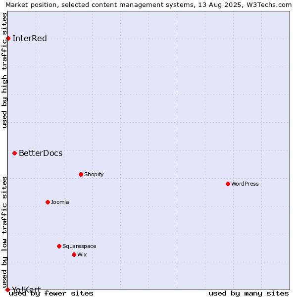 Market position of BetterDocs vs. InterRed vs. Yo!Kart
