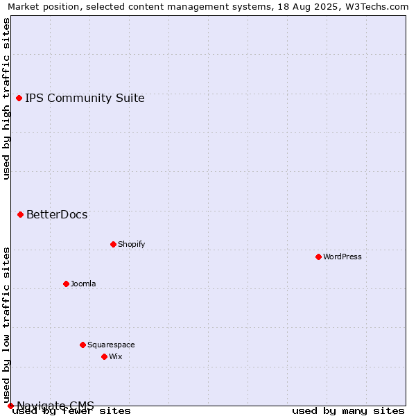 Market position of BetterDocs vs. IPS Community Suite vs. Navigate CMS