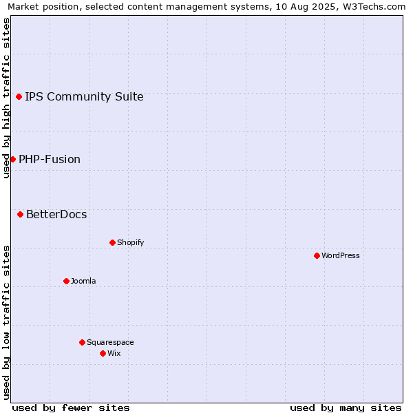 Market position of BetterDocs vs. IPS Community Suite vs. PHP-Fusion
