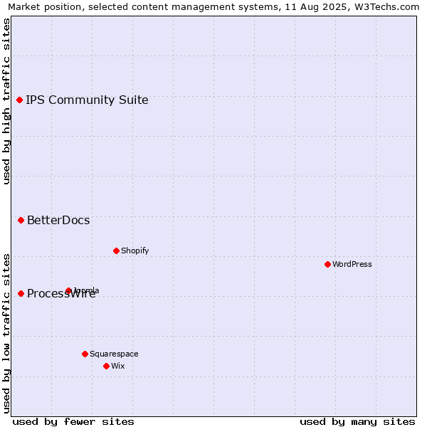 Market position of ProcessWire vs. BetterDocs vs. IPS Community Suite