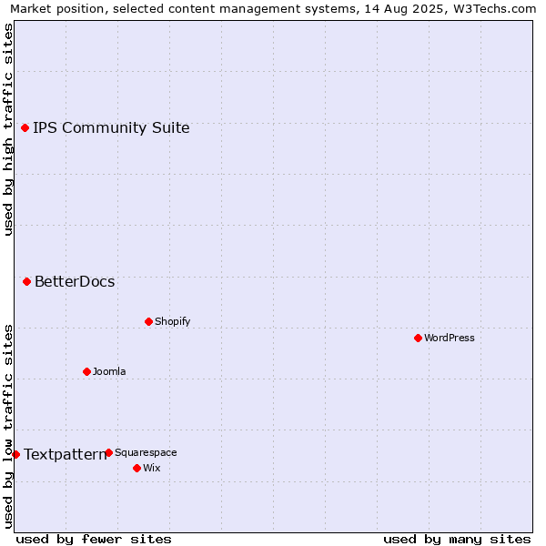 Market position of BetterDocs vs. IPS Community Suite vs. Textpattern