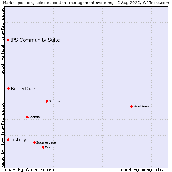 Market position of BetterDocs vs. Tistory vs. IPS Community Suite