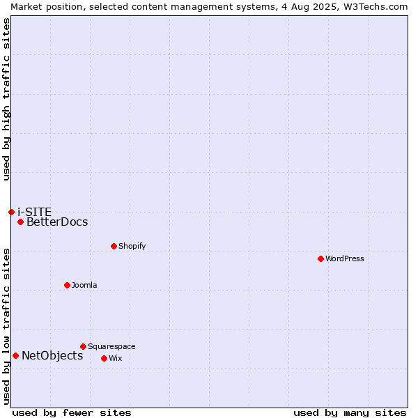 Market position of BetterDocs vs. NetObjects vs. i-SITE