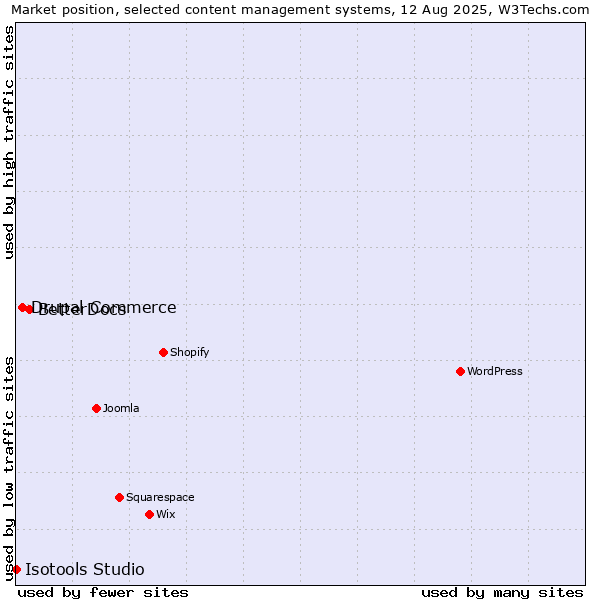 Market position of BetterDocs vs. Drupal Commerce vs. Isotools Studio