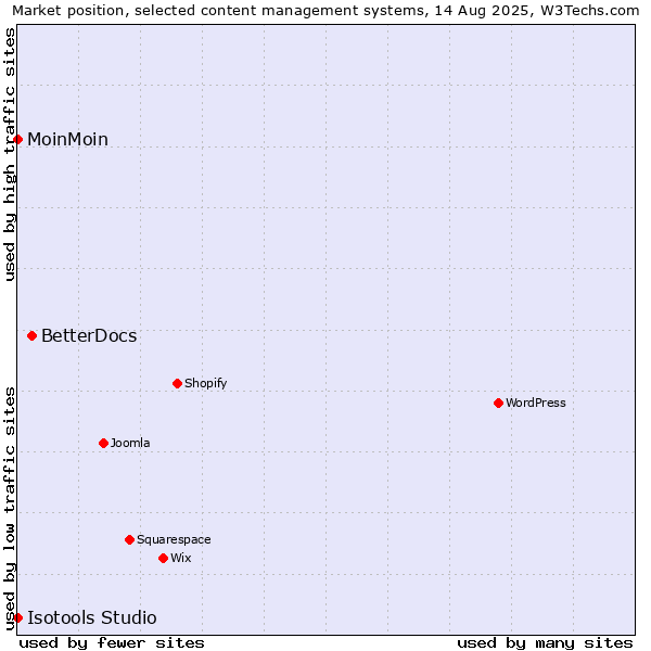 Market position of BetterDocs vs. MoinMoin vs. Isotools Studio