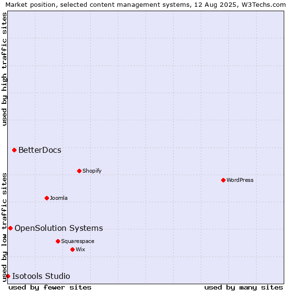 Market position of BetterDocs vs. OpenSolution Systems vs. Isotools Studio