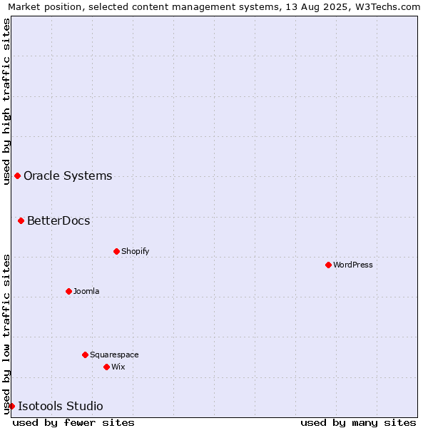 Market position of BetterDocs vs. Oracle Systems vs. Isotools Studio