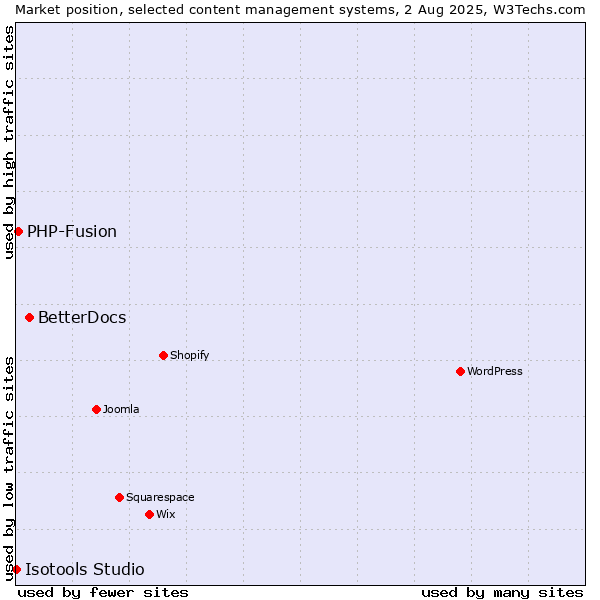 Market position of BetterDocs vs. PHP-Fusion vs. Isotools Studio