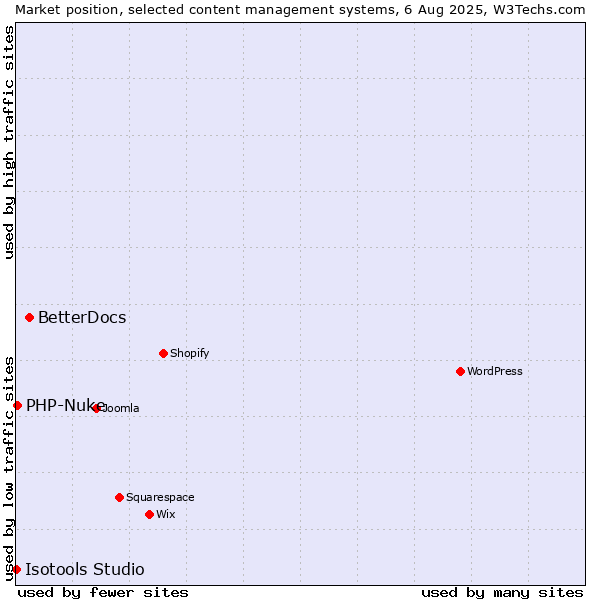 Market position of BetterDocs vs. PHP-Nuke vs. Isotools Studio
