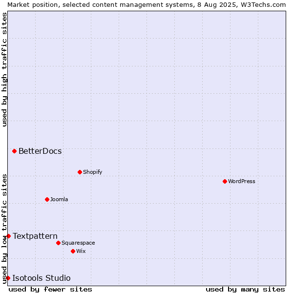 Market position of BetterDocs vs. Textpattern vs. Isotools Studio