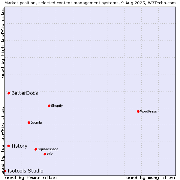 Market position of BetterDocs vs. Tistory vs. Isotools Studio