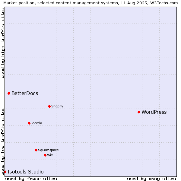 Market position of WordPress vs. BetterDocs vs. Isotools Studio