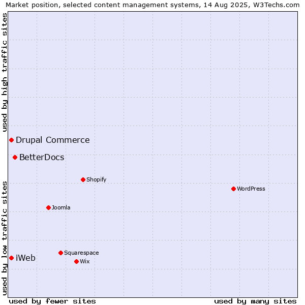 Market position of BetterDocs vs. Drupal Commerce vs. iWeb