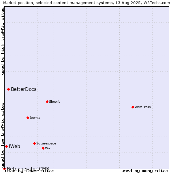 Market position of BetterDocs vs. iWeb vs. Netgenerator CMS