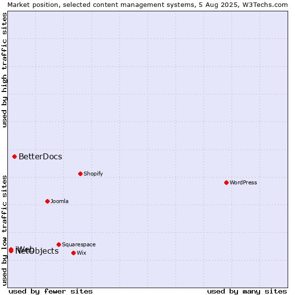 Market position of BetterDocs vs. NetObjects vs. iWeb