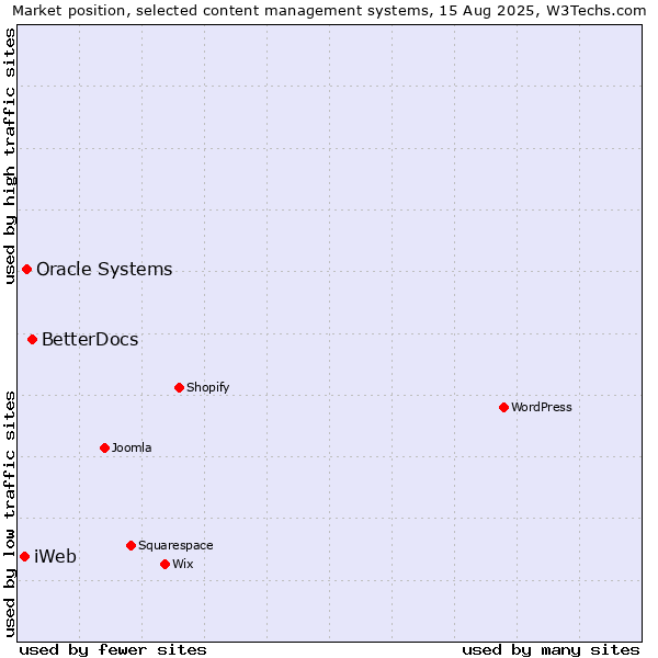 Market position of BetterDocs vs. Oracle Systems vs. iWeb