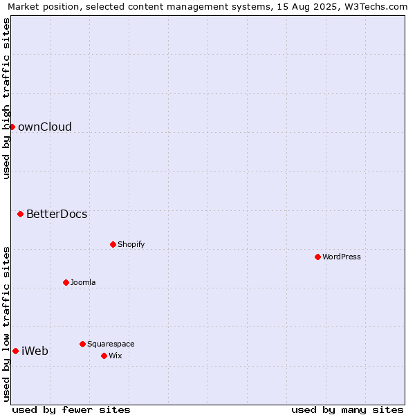 Market position of BetterDocs vs. iWeb vs. ownCloud