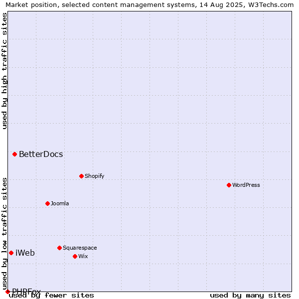 Market position of BetterDocs vs. iWeb vs. PHPFox