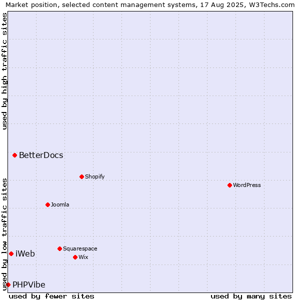 Market position of BetterDocs vs. iWeb vs. PHPVibe