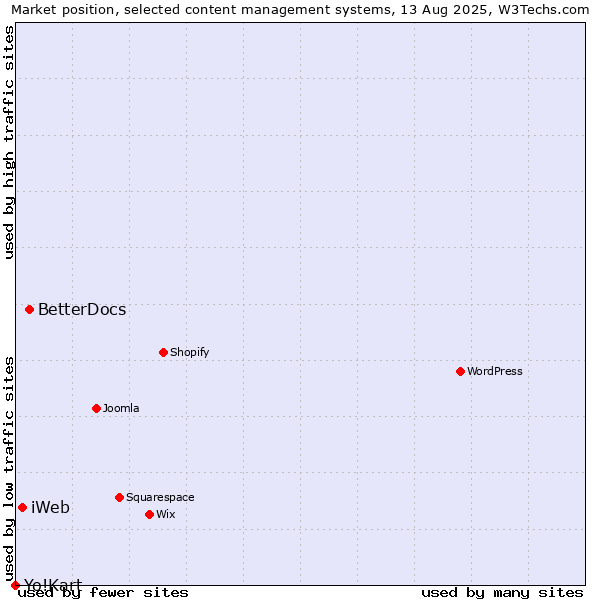 Market position of BetterDocs vs. iWeb vs. Yo!Kart