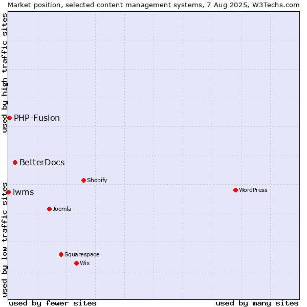 Market position of BetterDocs vs. PHP-Fusion vs. iwms