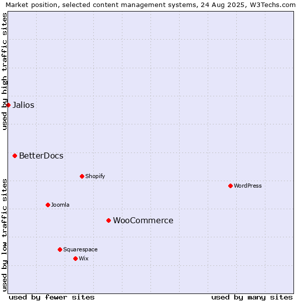 Market position of WooCommerce vs. BetterDocs vs. Jalios