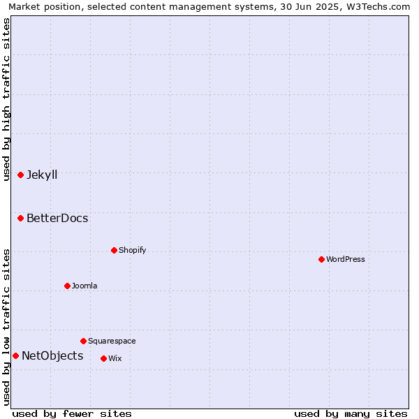 Market position of BetterDocs vs. Jekyll vs. NetObjects