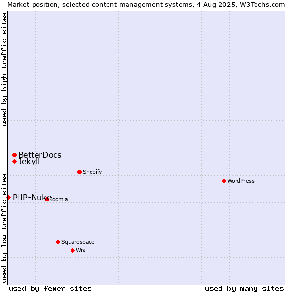 Market position of BetterDocs vs. Jekyll vs. PHP-Nuke