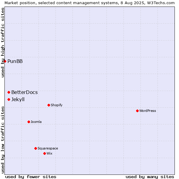 Market position of BetterDocs vs. Jekyll vs. PunBB