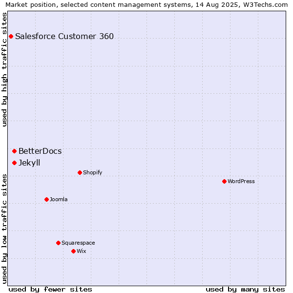 Market position of BetterDocs vs. Jekyll vs. Salesforce Customer 360