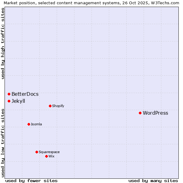 Market position of WordPress vs. BetterDocs vs. Jekyll