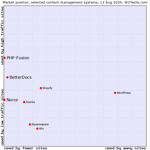 Market position of BetterDocs vs. PHP-Fusion vs. Norce