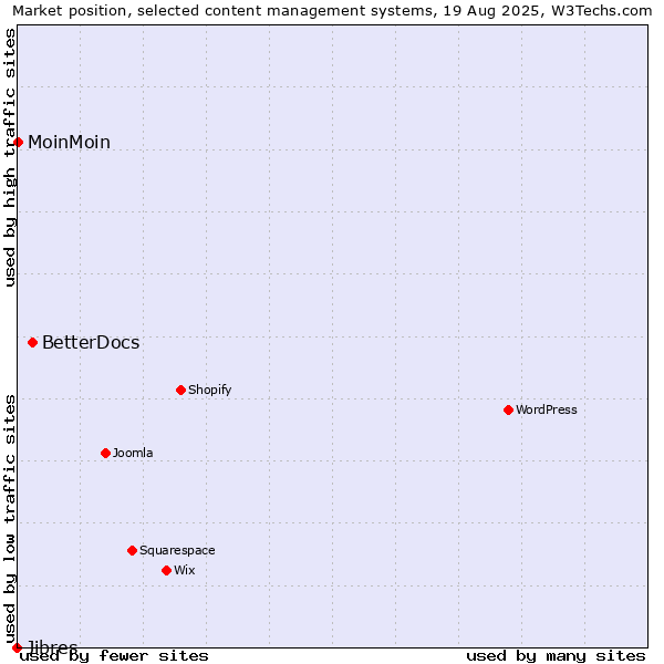 Market position of BetterDocs vs. MoinMoin vs. Jibres