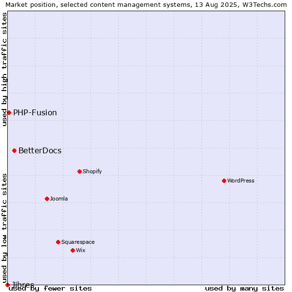 Market position of BetterDocs vs. PHP-Fusion vs. Jibres