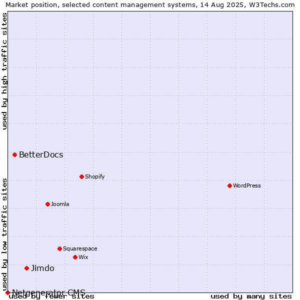 Market position of Jimdo vs. BetterDocs vs. Netgenerator CMS
