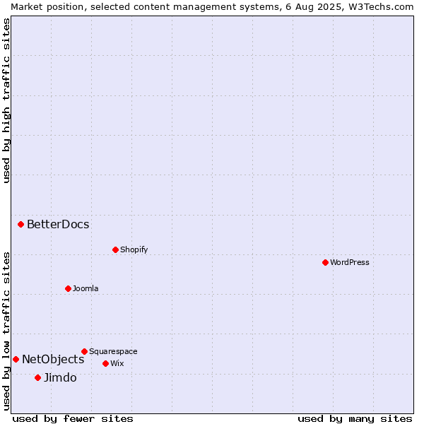 Market position of Jimdo vs. BetterDocs vs. NetObjects
