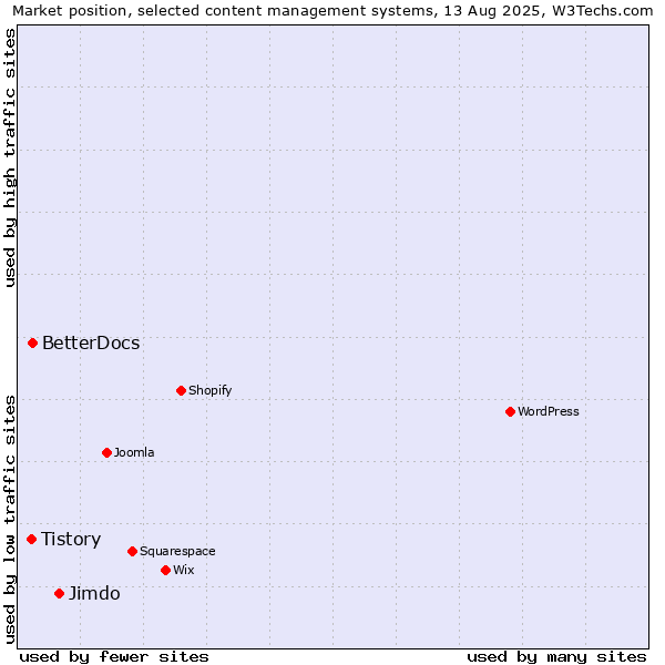 Market position of Jimdo vs. BetterDocs vs. Tistory