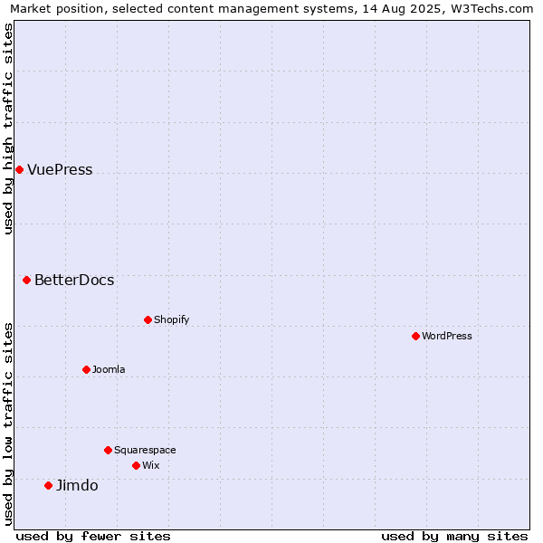 Market position of Jimdo vs. BetterDocs vs. VuePress