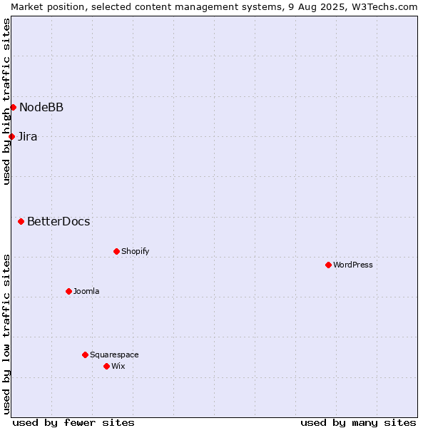 Market position of BetterDocs vs. NodeBB vs. Jira