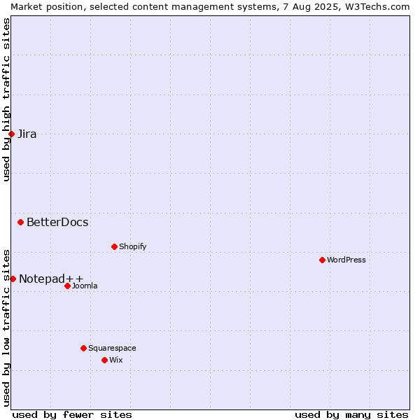 Market position of BetterDocs vs. Notepad++ vs. Jira