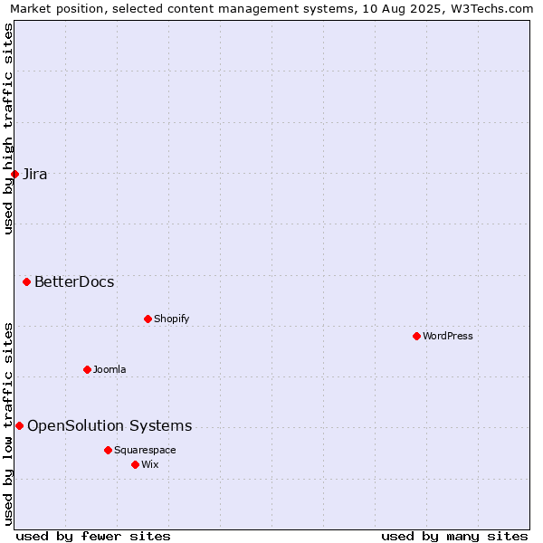 Market position of BetterDocs vs. OpenSolution Systems vs. Jira