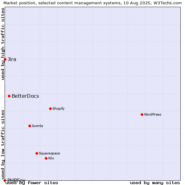 Market position of BetterDocs vs. Jira vs. PHPFox