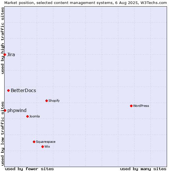 Market position of BetterDocs vs. phpwind vs. Jira